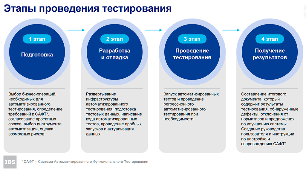 Этапы проведения тестирования Этапы проведения тестирования