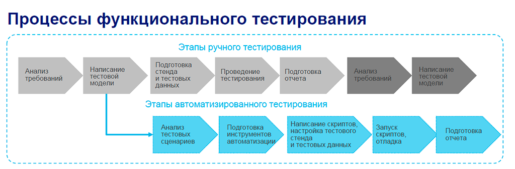 Процессы фуцнкционального тестирования Процессы фуцнкционального тестирования