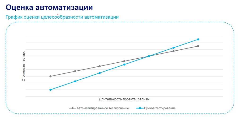 Оценка автоматизации Оценка автоматизации